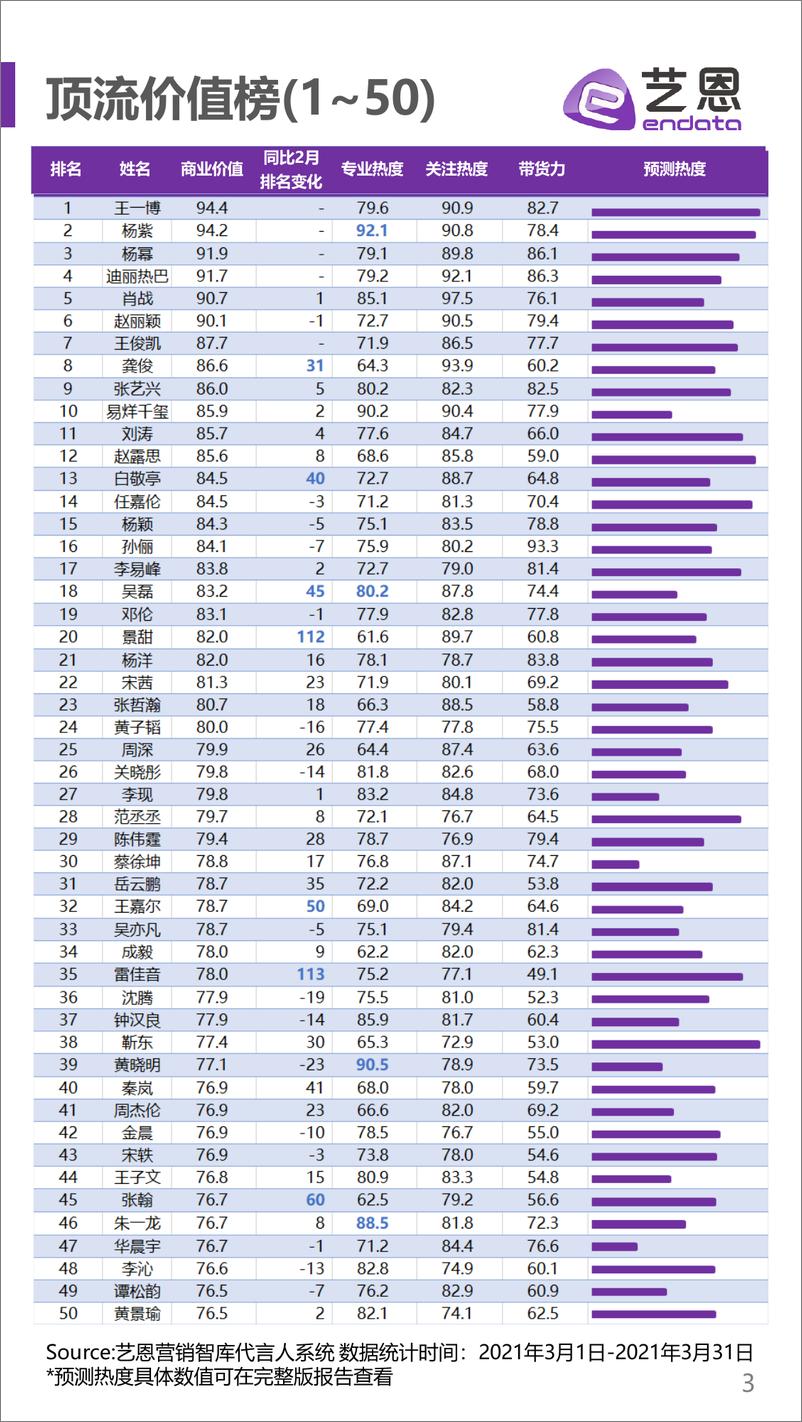 《2021年4月明星商业价值榜单》 - 第3页预览图