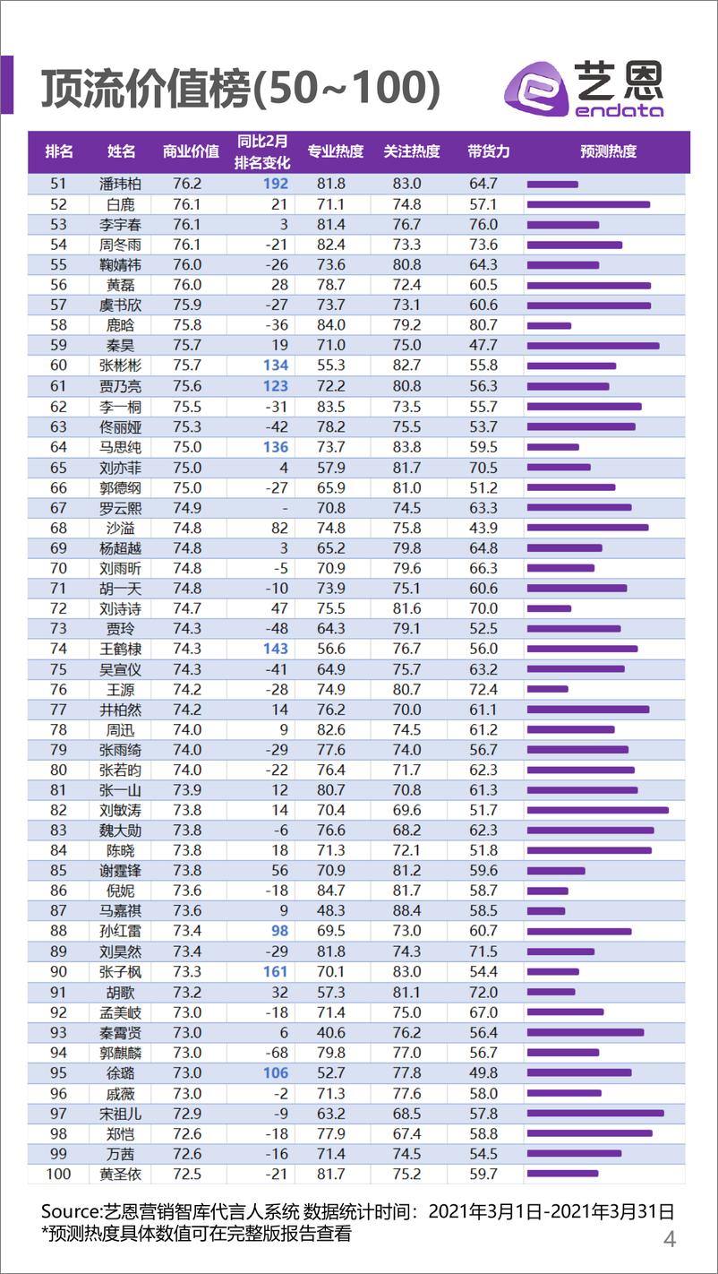 《2021年4月明星商业价值榜单》 - 第4页预览图