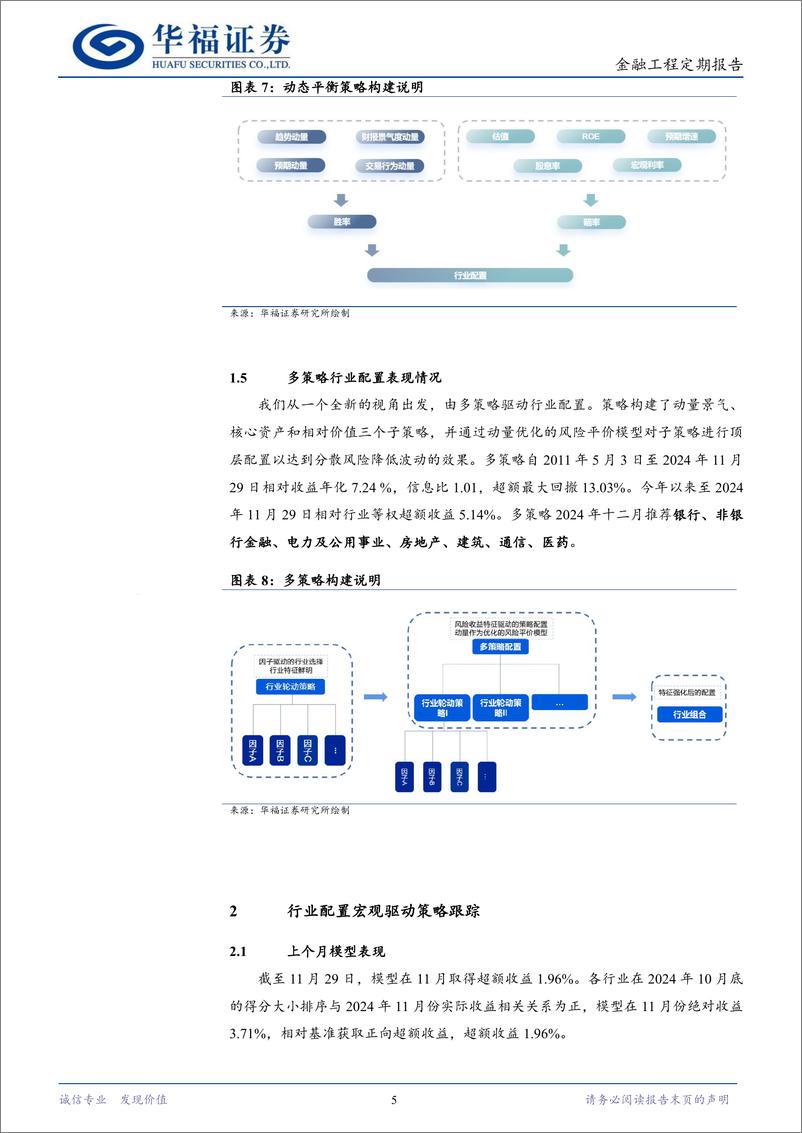 《行业配置策略月度报告：11月宏观驱动跑赢基准，12月推荐关注电力及公用事业和通信-241204-华福证券-13页》 - 第5页预览图