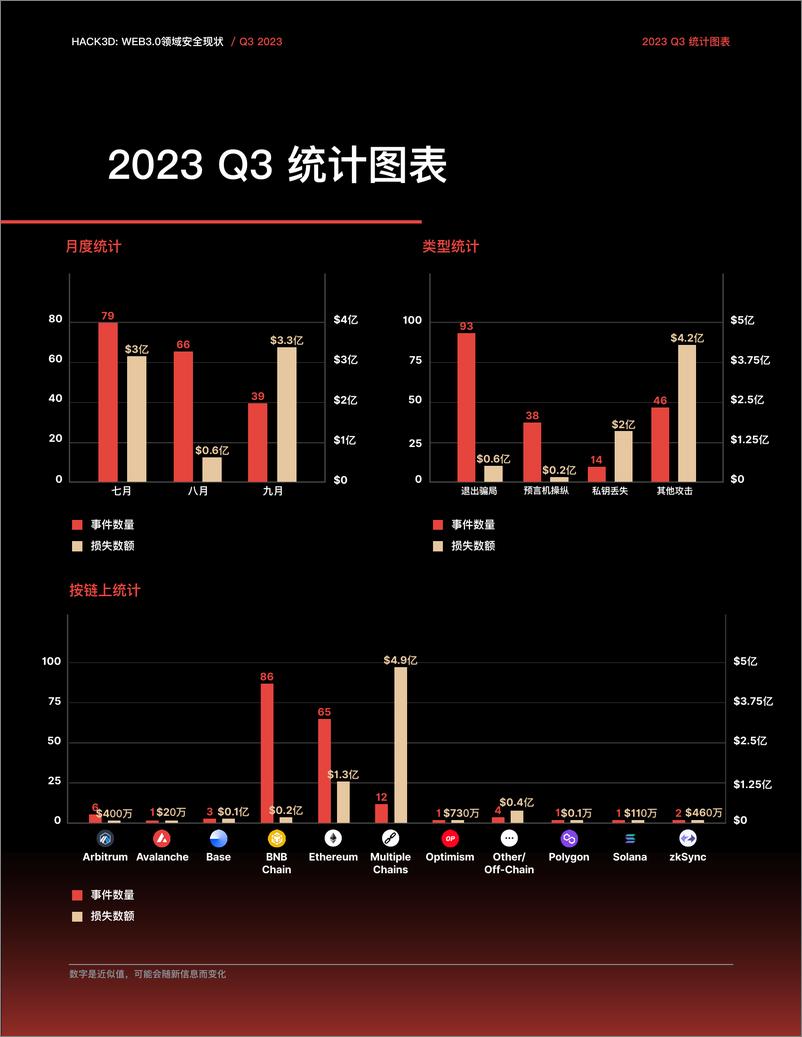 《2023年第三季度Web3.0安全报告》 - 第3页预览图