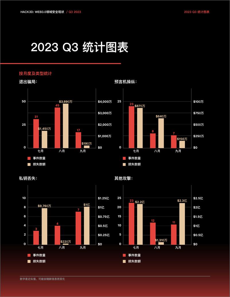 《2023年第三季度Web3.0安全报告》 - 第4页预览图