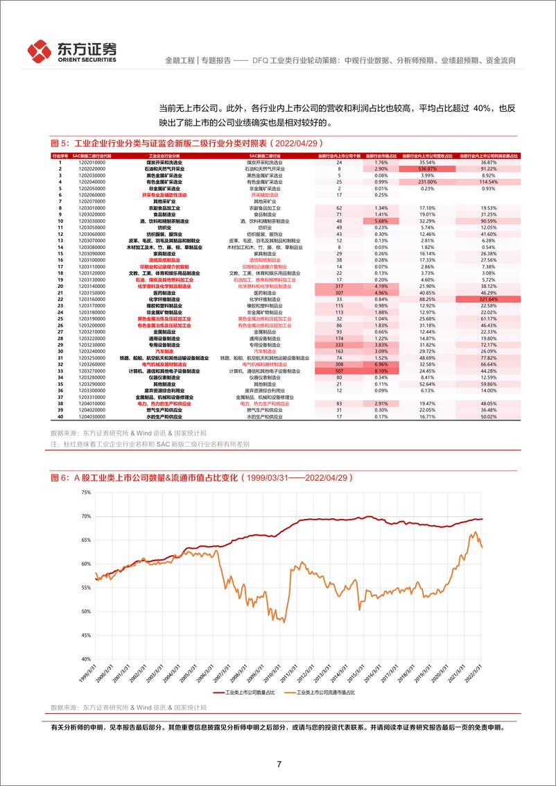 《量化策略研究之五》：DFQ工业类行业轮动策略，中观行业数据、分析师预期、业绩超预期、资金流向-20220518-东方证券-46页 - 第8页预览图