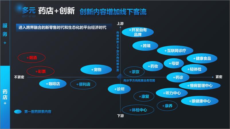 《上海第一医药_姚军__综合性健康mall服务商品新探索对外版》 - 第8页预览图