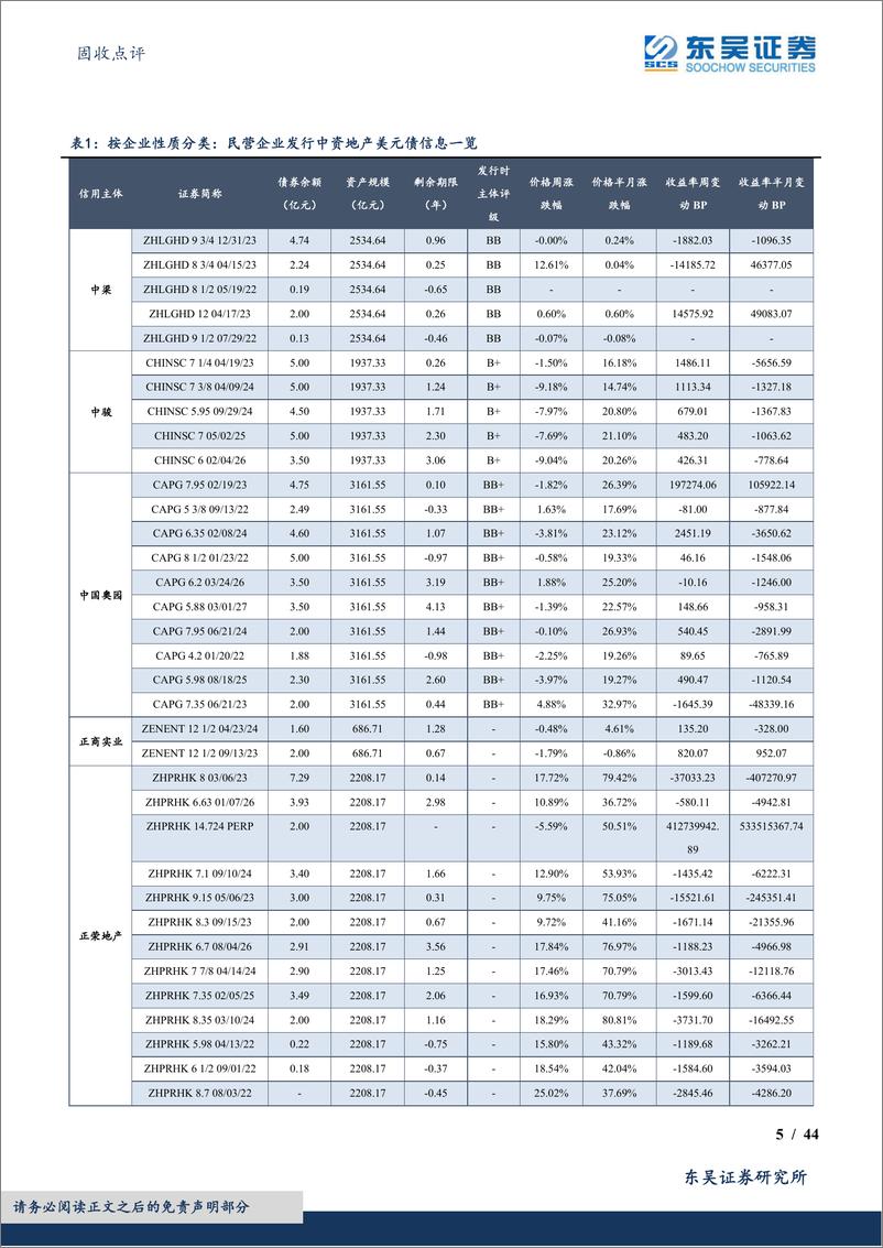 《固收点评：中资地产美元债数据跟踪半月报-20230114-东吴证券-44页》 - 第6页预览图