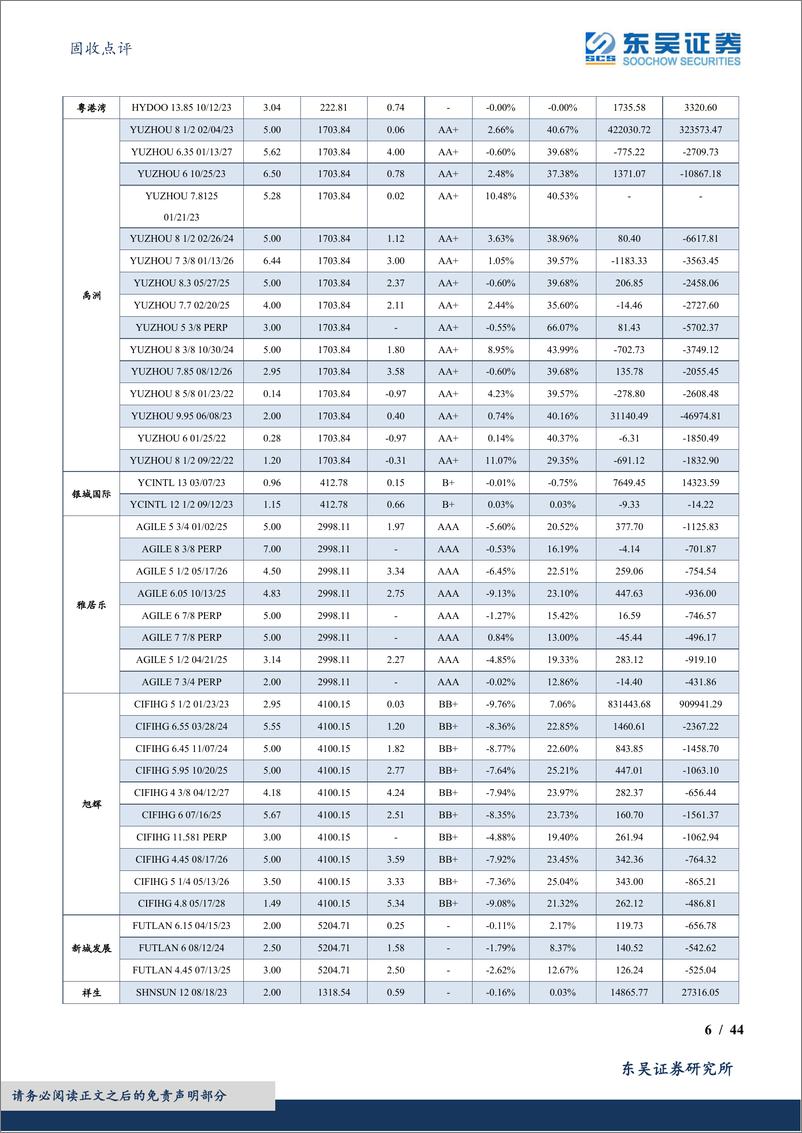 《固收点评：中资地产美元债数据跟踪半月报-20230114-东吴证券-44页》 - 第7页预览图