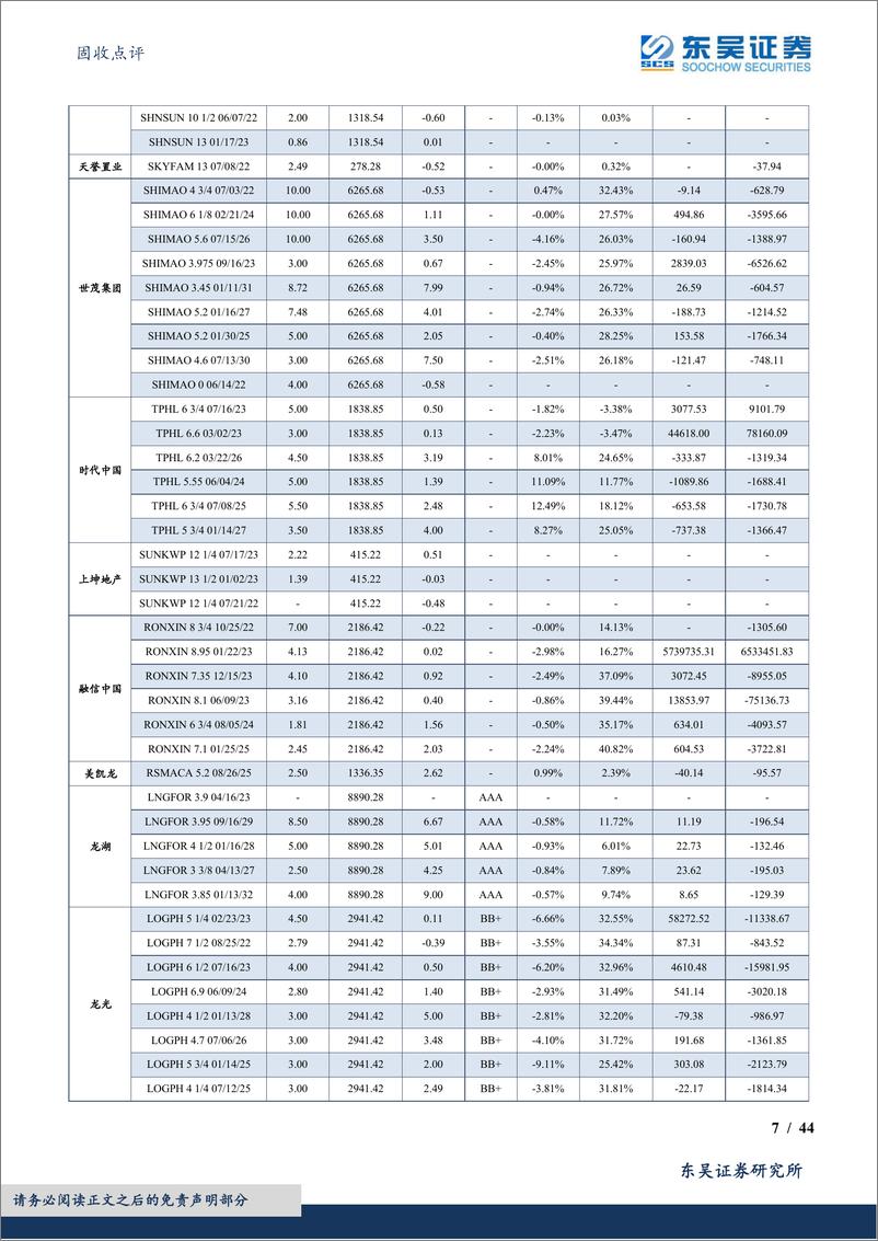 《固收点评：中资地产美元债数据跟踪半月报-20230114-东吴证券-44页》 - 第8页预览图