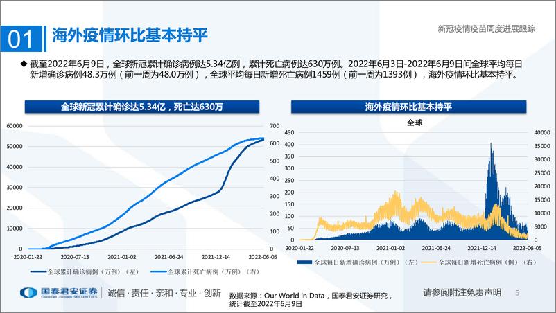 《医药行业专题：新冠疫情疫苗周度进展跟踪-20220612-国泰君安-32页》 - 第6页预览图