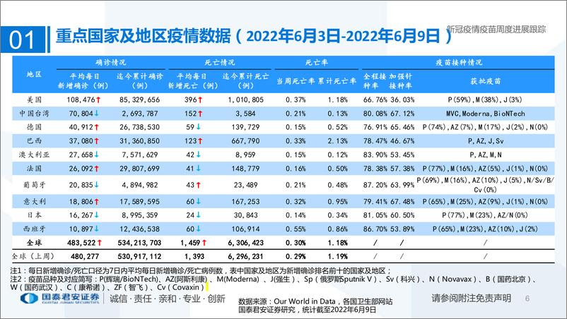 《医药行业专题：新冠疫情疫苗周度进展跟踪-20220612-国泰君安-32页》 - 第7页预览图