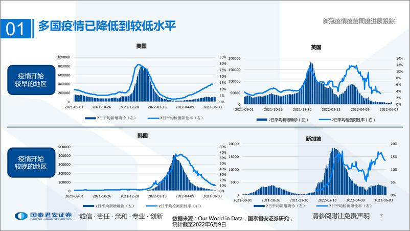 《医药行业专题：新冠疫情疫苗周度进展跟踪-20220612-国泰君安-32页》 - 第8页预览图