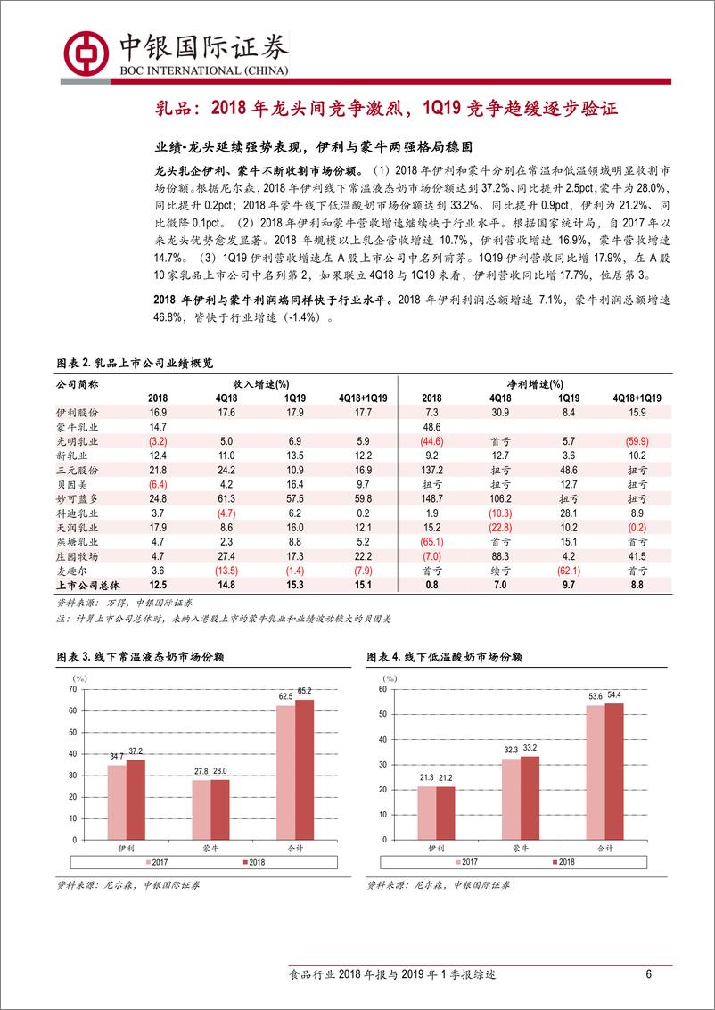 《非酒食品行业2018年报与2019年1季报综述：整体业绩符合预期，稳健前行-20190509-中银国际-22页》 - 第7页预览图