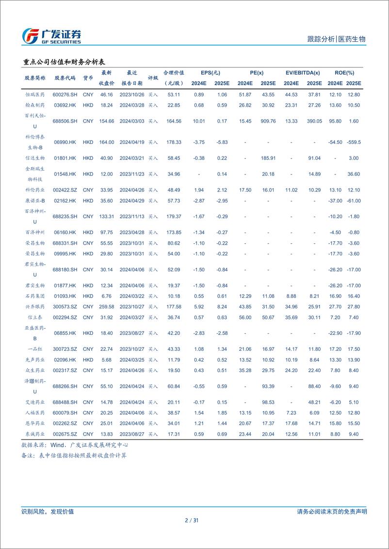 《制药和Biotech行业2023年报及2024年1季报总结：把握创新药资产布局机会-240505-广发证券-31页》 - 第2页预览图