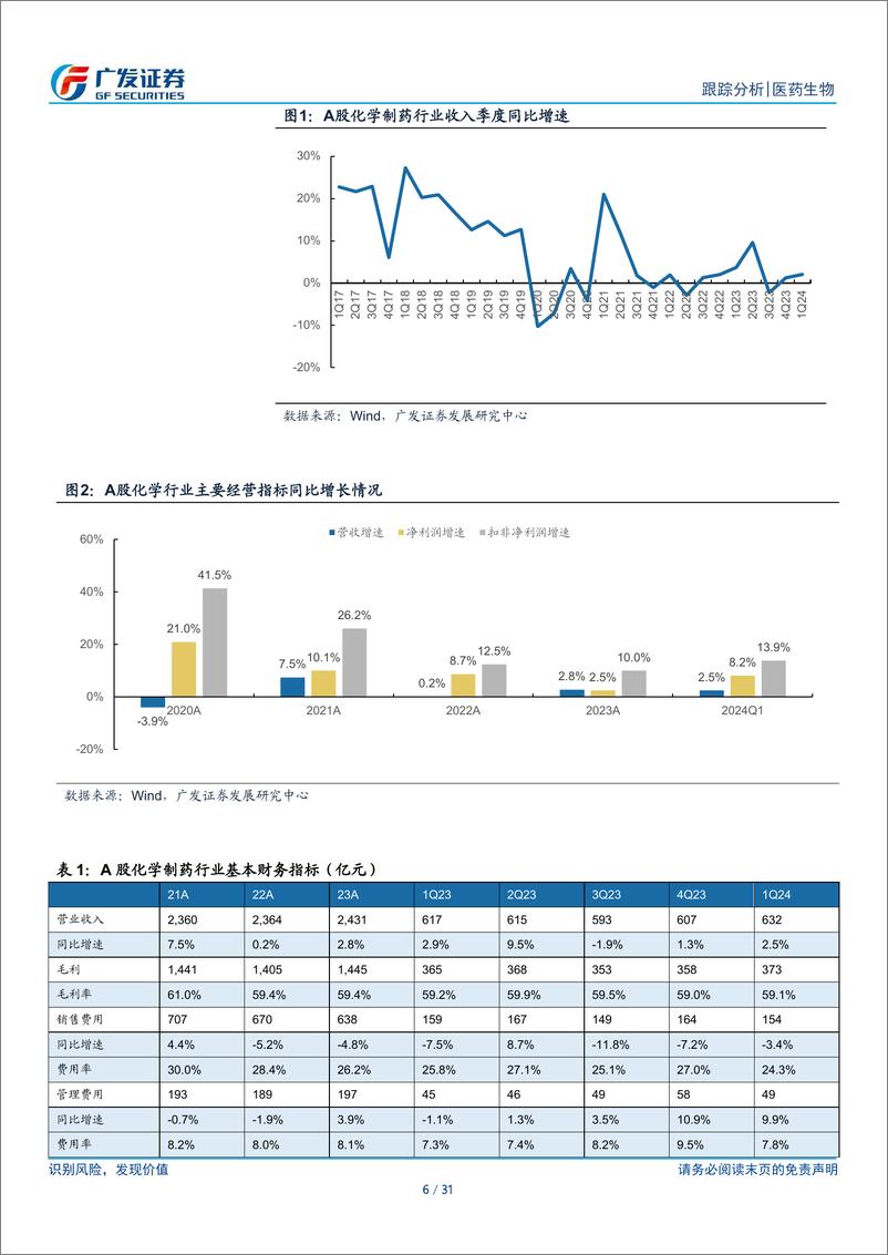 《制药和Biotech行业2023年报及2024年1季报总结：把握创新药资产布局机会-240505-广发证券-31页》 - 第6页预览图