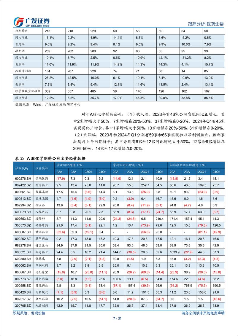 《制药和Biotech行业2023年报及2024年1季报总结：把握创新药资产布局机会-240505-广发证券-31页》 - 第7页预览图