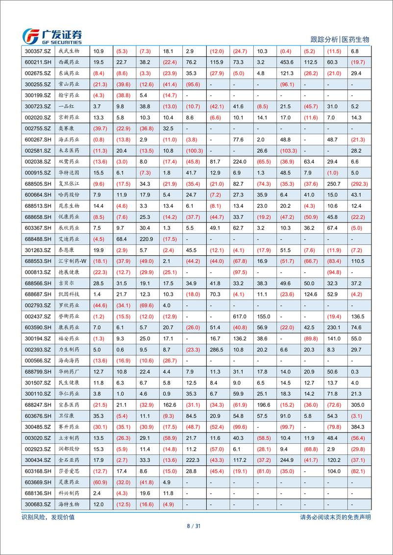 《制药和Biotech行业2023年报及2024年1季报总结：把握创新药资产布局机会-240505-广发证券-31页》 - 第8页预览图