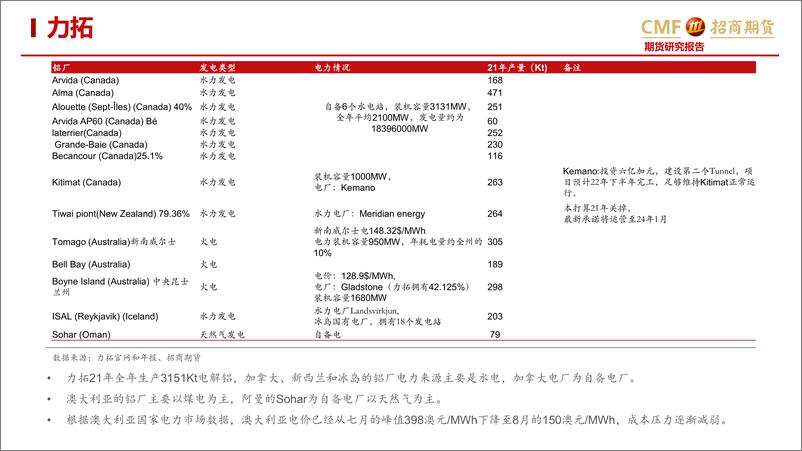 《海外电解铝企业电力保障概况-20221103-招商期货-25页》 - 第6页预览图