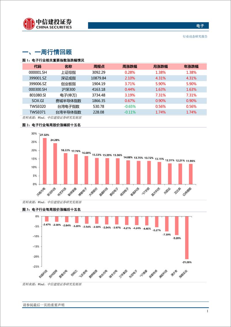 《电子行业：TWS耳机市场爆发带动相关产业链；面板价格触底回升-20200113-中信建投-13页》 - 第3页预览图