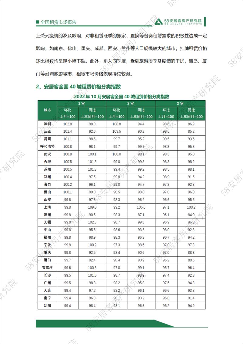 《58安居客房产研究院-2022年10月全国租赁市场月报-17页》 - 第8页预览图