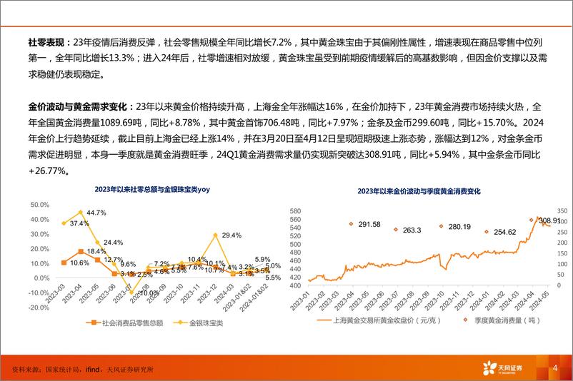 《商贸零售行业黄金珠宝年报%26一季报总结：24年行业韧性有望持续，看好品牌受益金价上行-240527-天风证券-27页》 - 第4页预览图