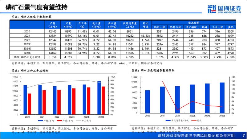 《磷化工行业深度报告磷化工景气度有望维持-23032748页》 - 第7页预览图