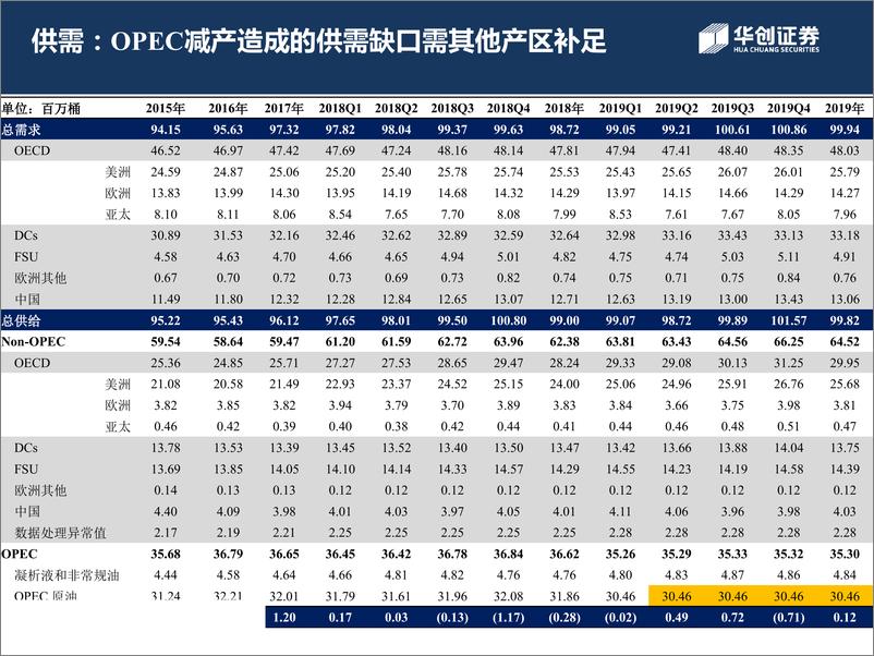 《石油行业6月原油月报：逆经济的“风”，待OPEC+强化减产的救赎-20190613-华创证券-25页》 - 第4页预览图