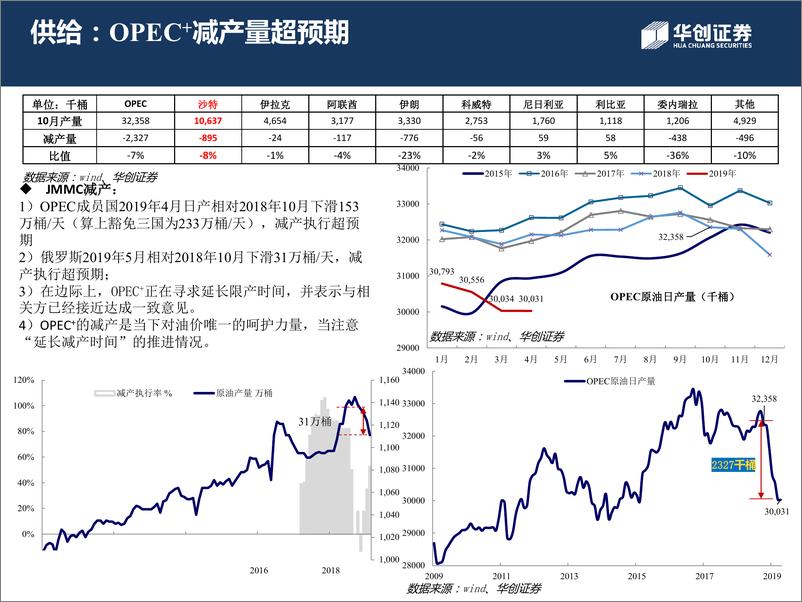 《石油行业6月原油月报：逆经济的“风”，待OPEC+强化减产的救赎-20190613-华创证券-25页》 - 第8页预览图