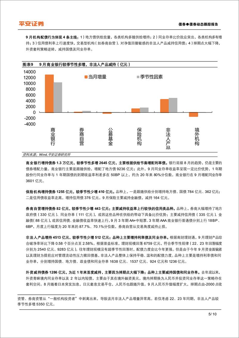 《2024年9月机构行为思考：机构增配地方债、同业存单，交易型机构暂避信用债-241030-平安证券-10页》 - 第5页预览图