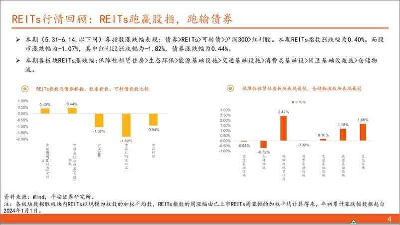 《【另类资产观察】优质资产供给，推升同类REITs二级市场价格-240616-平安证券-17页》 - 第4页预览图