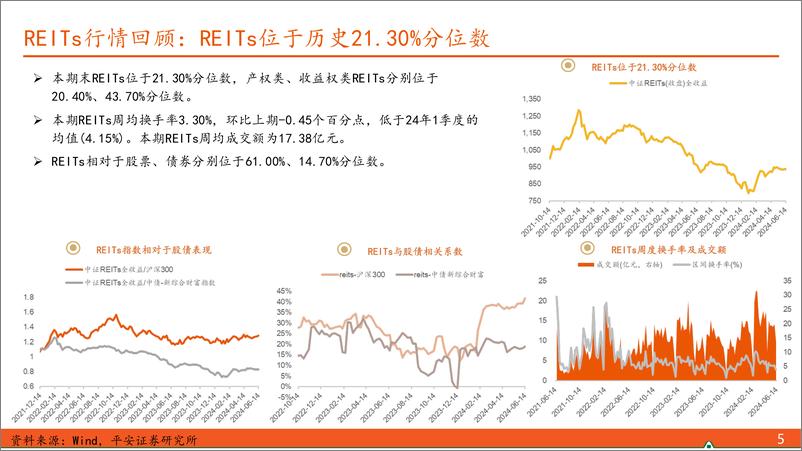 《【另类资产观察】优质资产供给，推升同类REITs二级市场价格-240616-平安证券-17页》 - 第5页预览图