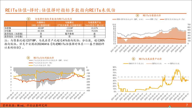 《【另类资产观察】优质资产供给，推升同类REITs二级市场价格-240616-平安证券-17页》 - 第7页预览图