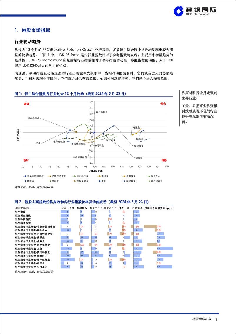 《港股策略月度数据观察(2024年5月)：盘整来临，等待政策持续利好和基本面继续改善-240604-建银国际-39页》 - 第3页预览图