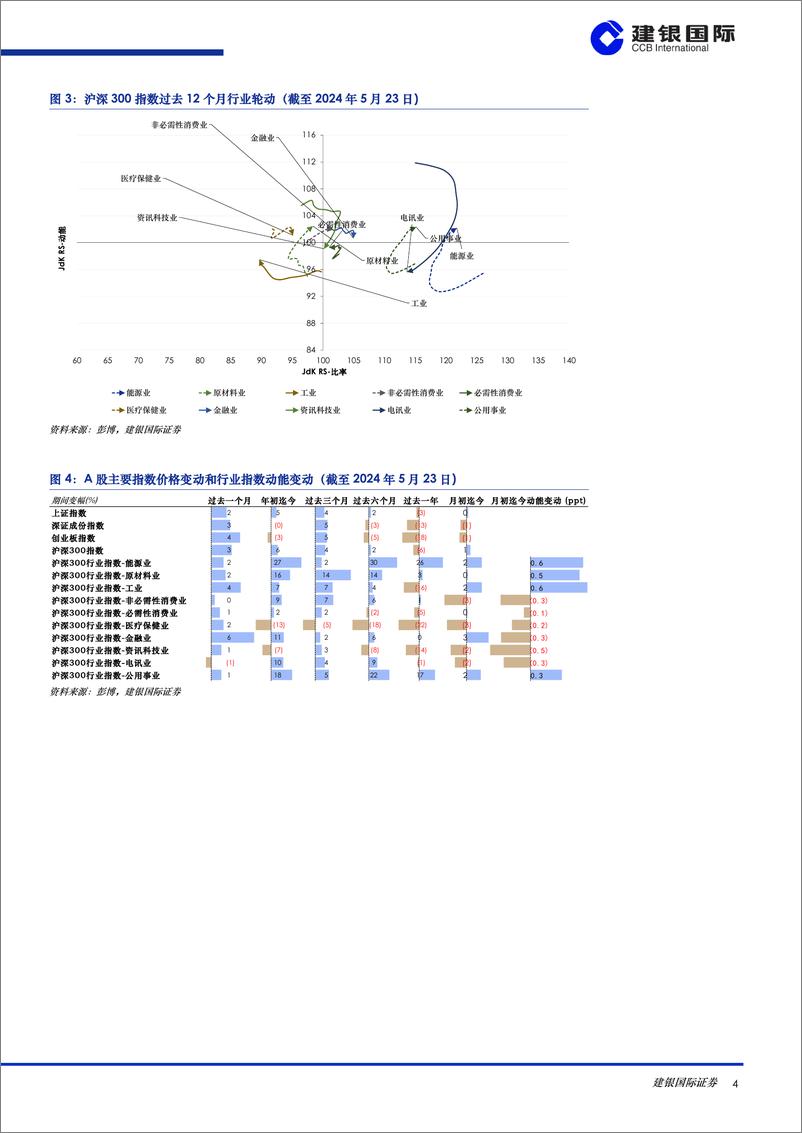 《港股策略月度数据观察(2024年5月)：盘整来临，等待政策持续利好和基本面继续改善-240604-建银国际-39页》 - 第4页预览图