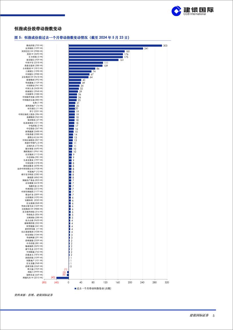 《港股策略月度数据观察(2024年5月)：盘整来临，等待政策持续利好和基本面继续改善-240604-建银国际-39页》 - 第5页预览图