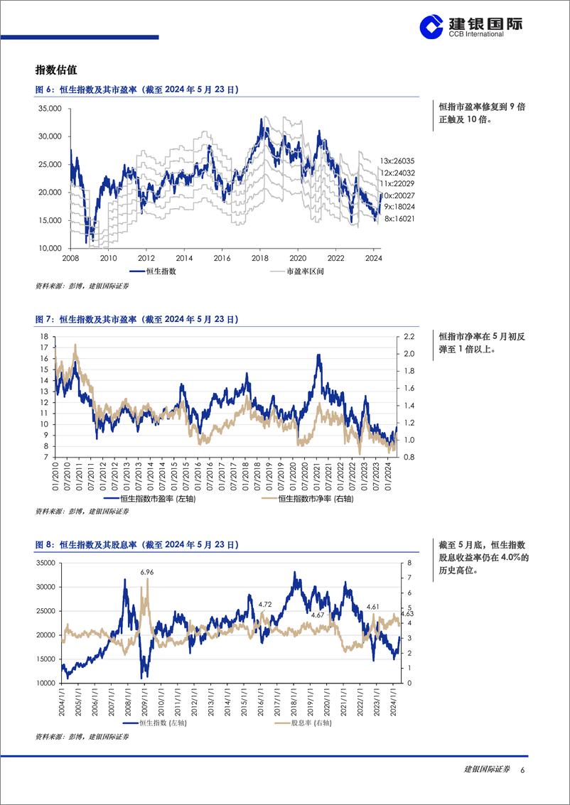 《港股策略月度数据观察(2024年5月)：盘整来临，等待政策持续利好和基本面继续改善-240604-建银国际-39页》 - 第6页预览图