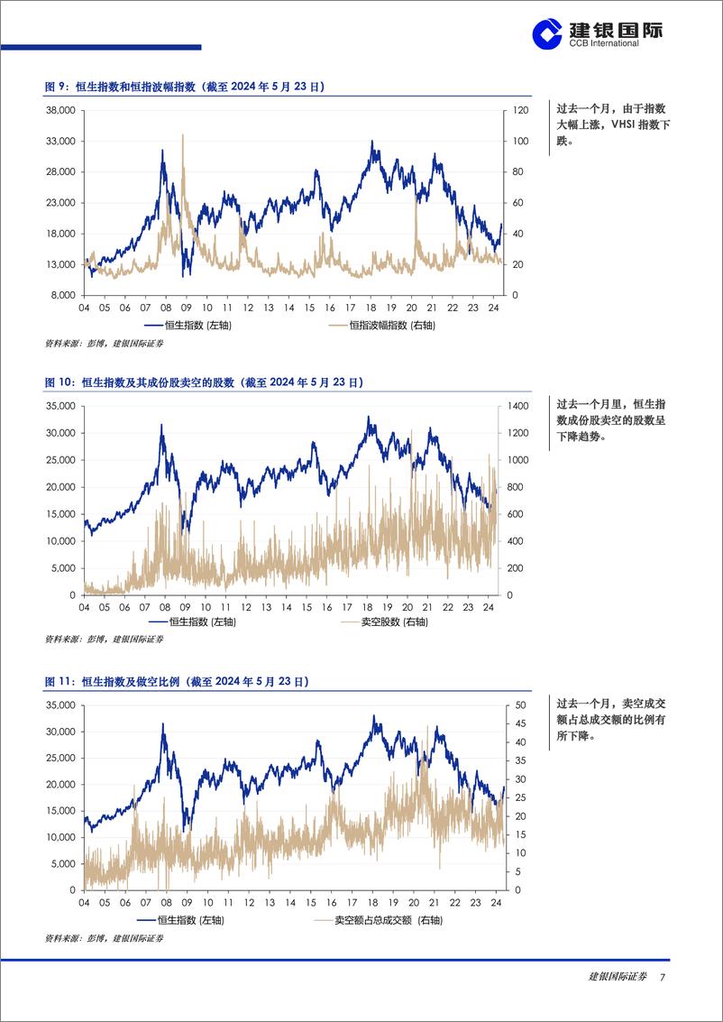 《港股策略月度数据观察(2024年5月)：盘整来临，等待政策持续利好和基本面继续改善-240604-建银国际-39页》 - 第7页预览图