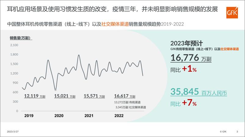 《GfK+耳机存量替换市场内卷开始，如何多赛道突围？-15页》 - 第4页预览图