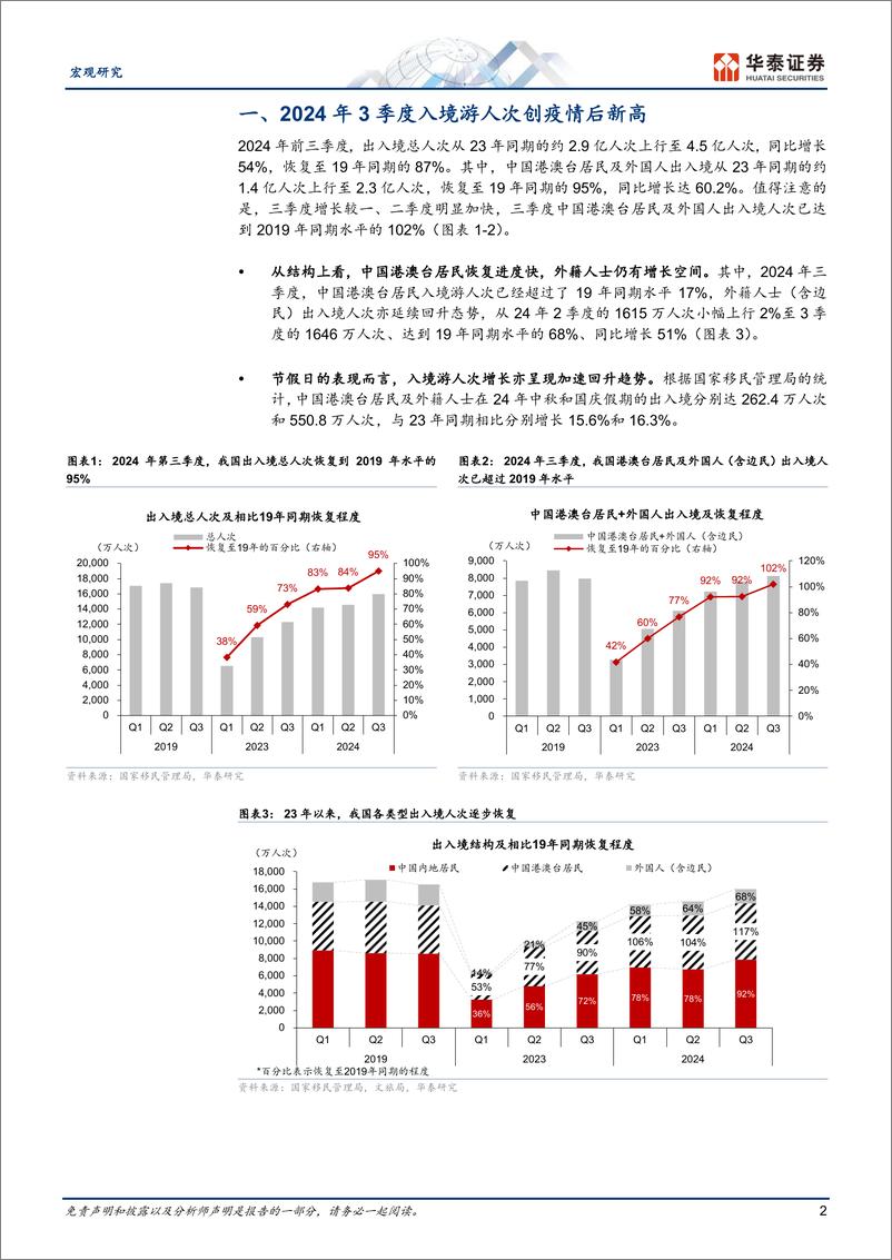 《宏观专题研究：入境游增长继续加速，热点扩散-250107-华泰证券-11页》 - 第2页预览图