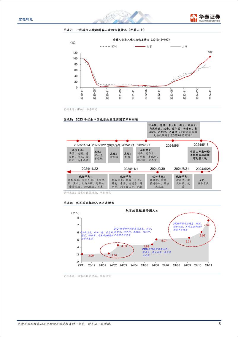 《宏观专题研究：入境游增长继续加速，热点扩散-250107-华泰证券-11页》 - 第5页预览图