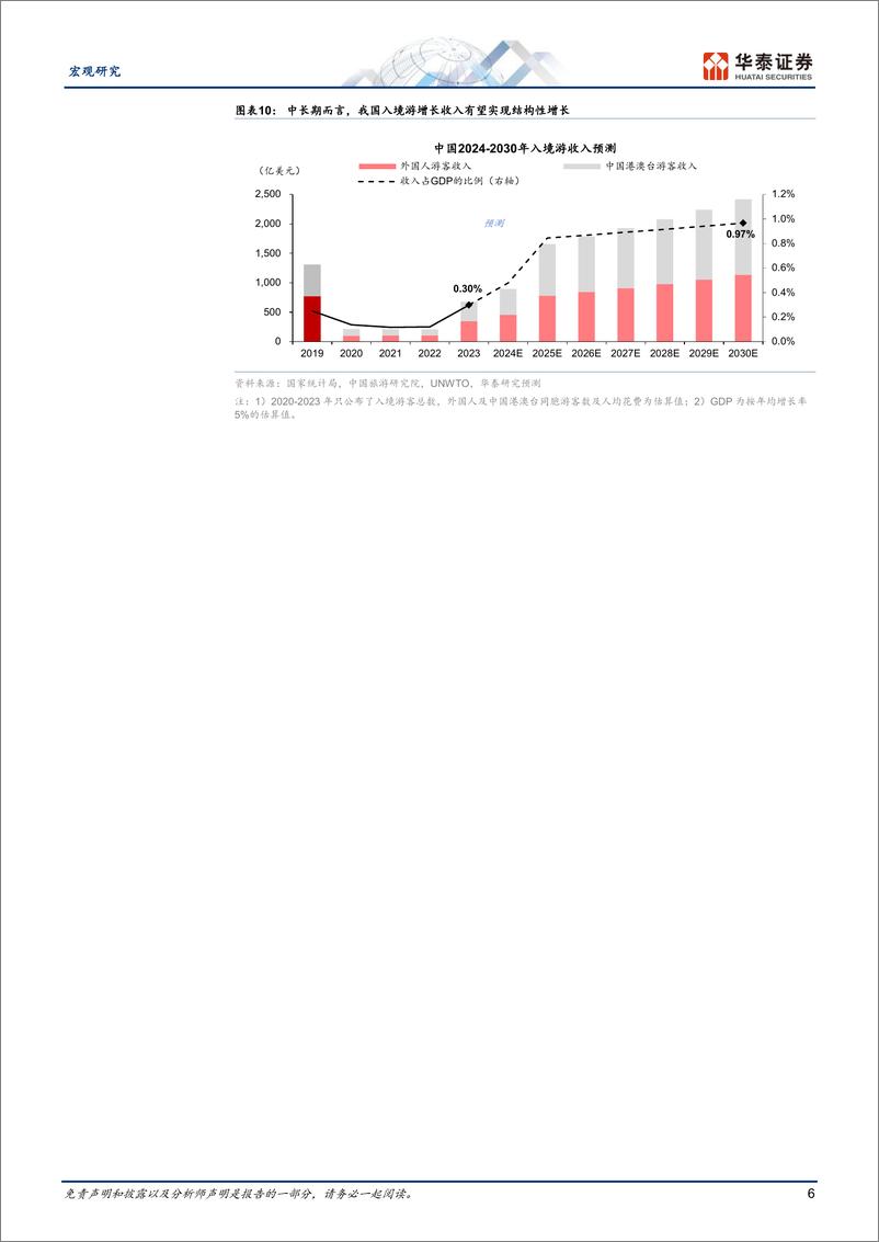 《宏观专题研究：入境游增长继续加速，热点扩散-250107-华泰证券-11页》 - 第6页预览图