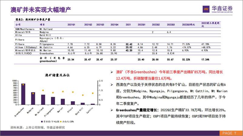 《新材料行业：锂矿扩张进度慢于预期，供需紧平衡将延续-20221030-华鑫证券-26页》 - 第8页预览图