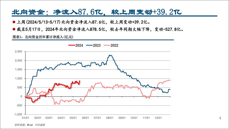 《外资风向标5月第3期：配置交易盘均加仓消费电子、股份行-240520-中信建投-22页》 - 第4页预览图