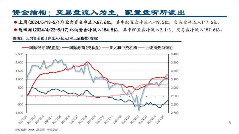 《外资风向标5月第3期：配置交易盘均加仓消费电子、股份行-240520-中信建投-22页》 - 第5页预览图