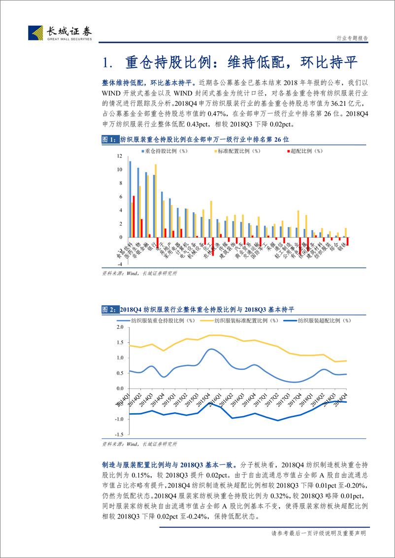 《纺织服装行业2018Q4纺织服装公募基金重仓持股分析：维持低配，纺织子行业重仓数量增加-20190124-长城证券-12页》 - 第5页预览图