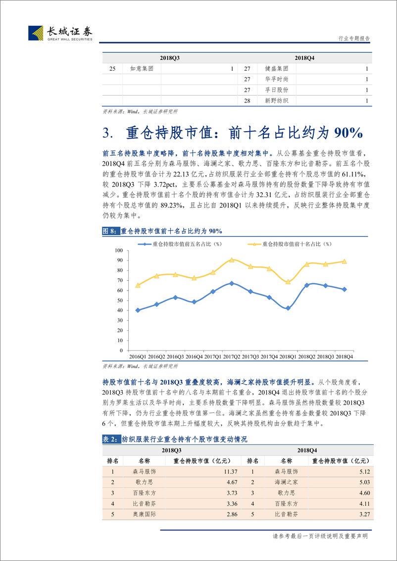 《纺织服装行业2018Q4纺织服装公募基金重仓持股分析：维持低配，纺织子行业重仓数量增加-20190124-长城证券-12页》 - 第8页预览图