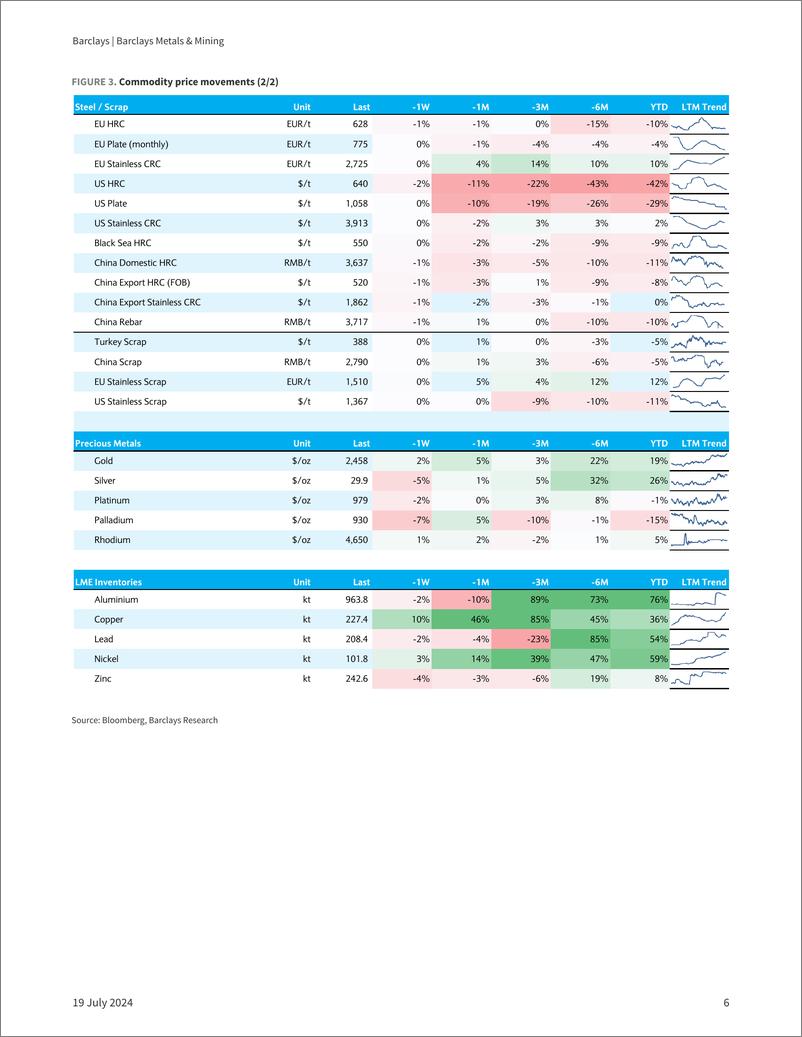 《Barclays-Barclays Metals  Mining Mined Matters-109315002》 - 第6页预览图