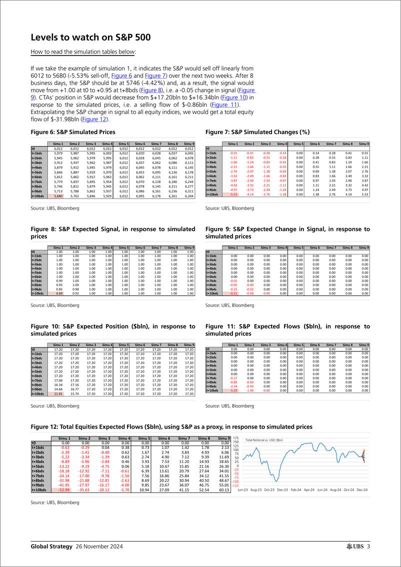 《UBS Equities-Global Strategy _CTAs Positioning and Flows - Biweekly Upda...-111812137》 - 第3页预览图