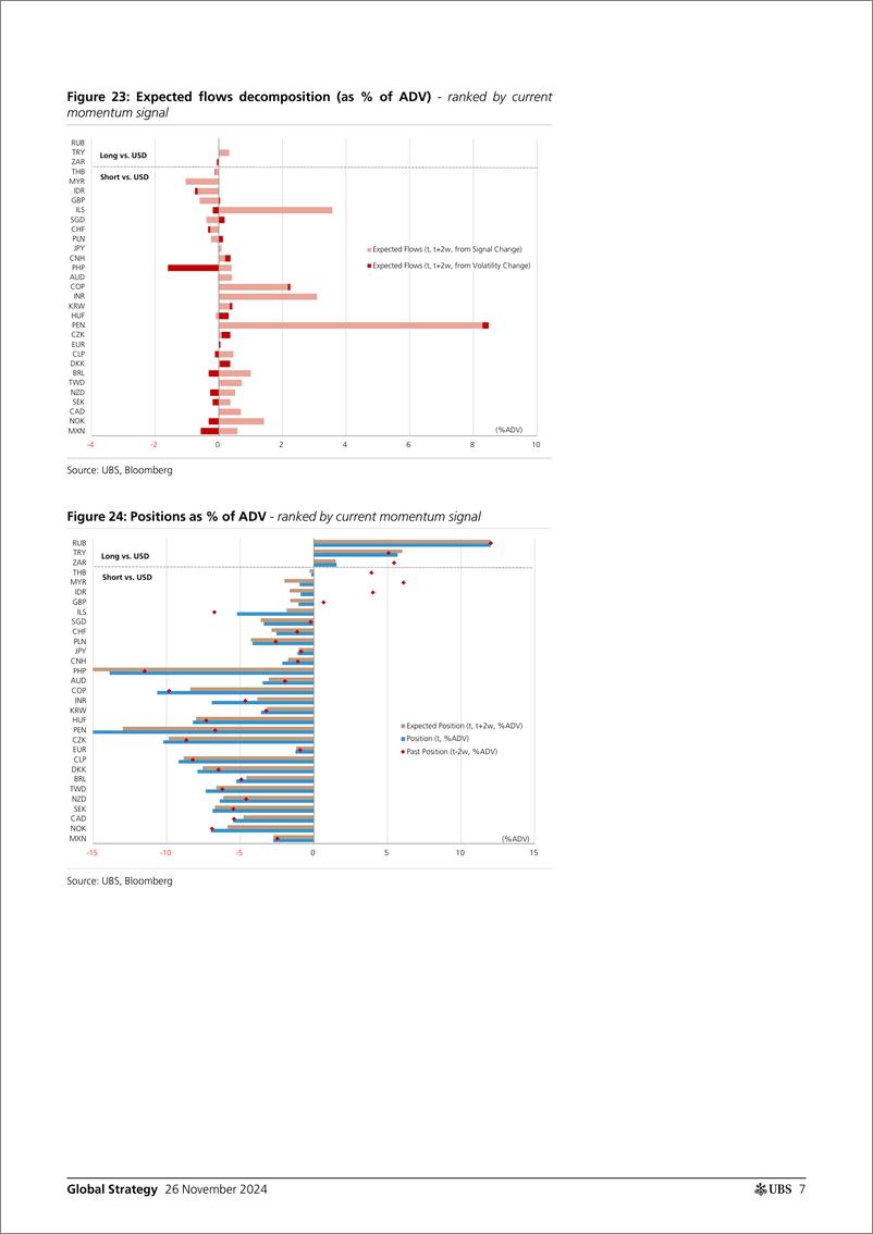 《UBS Equities-Global Strategy _CTAs Positioning and Flows - Biweekly Upda...-111812137》 - 第7页预览图