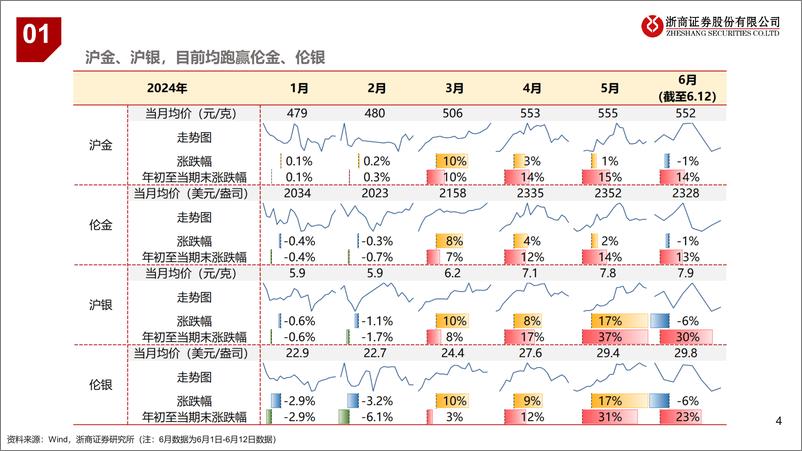 《2024年贵金属行业中期策略-贵金属：“黎明”前-240615-浙商证券-20页》 - 第4页预览图