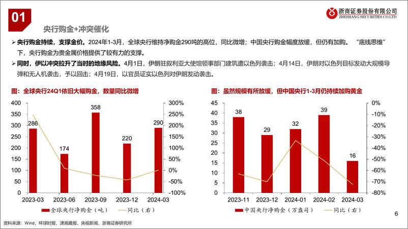 《2024年贵金属行业中期策略-贵金属：“黎明”前-240615-浙商证券-20页》 - 第6页预览图