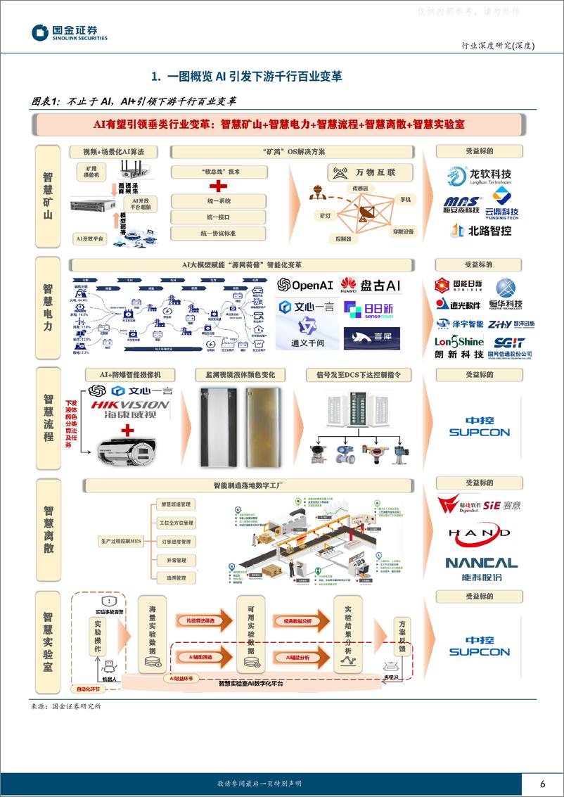 《国金证券-AI应用端行业深度研究：赋能千行百业，AI 矿山、AI 电力助力能源改革-230413》 - 第6页预览图