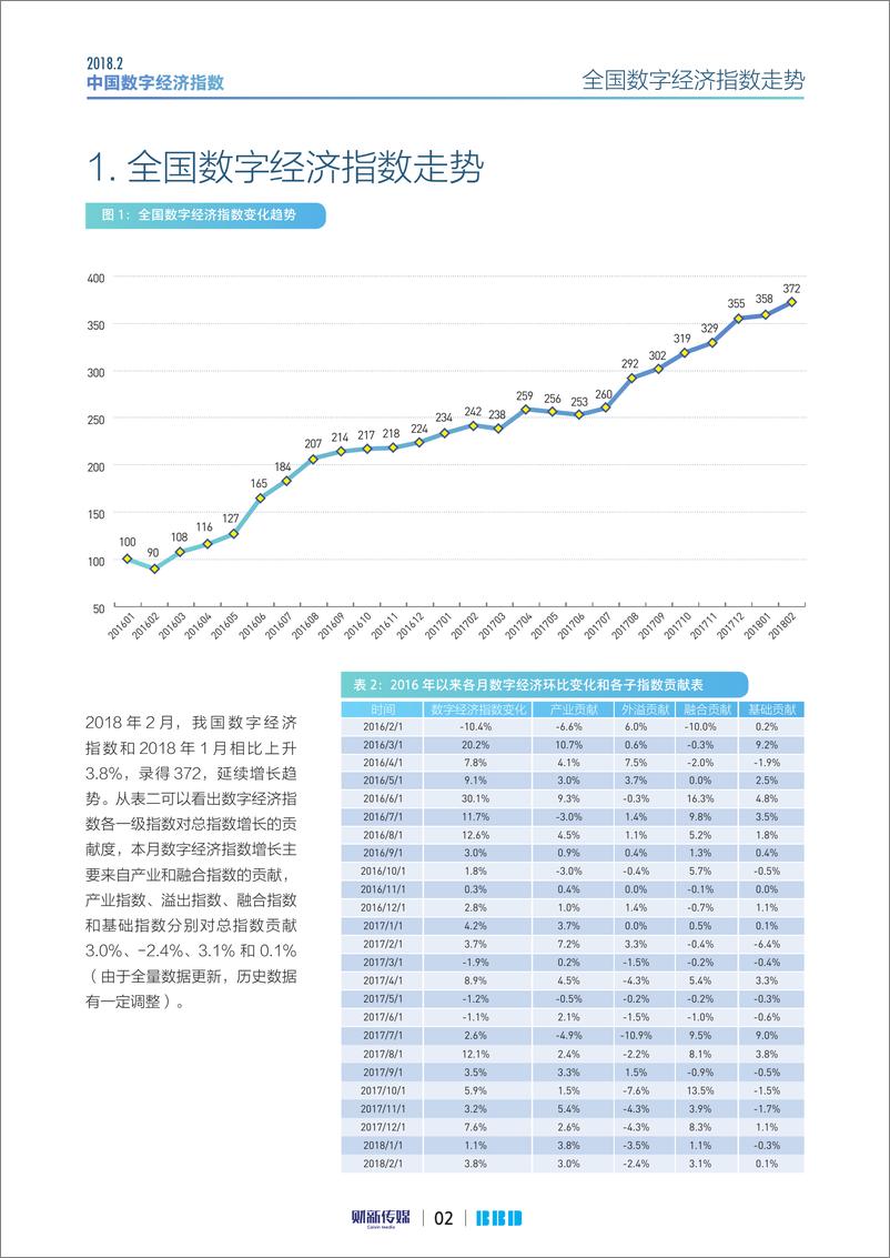 《2018年2月中国数字经济指数》 - 第2页预览图